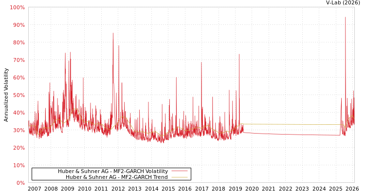 graph of Huber & Suhner AG MF2-GARCH