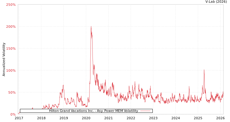 graph of Hilton Grand Vacations Inc. APMEM