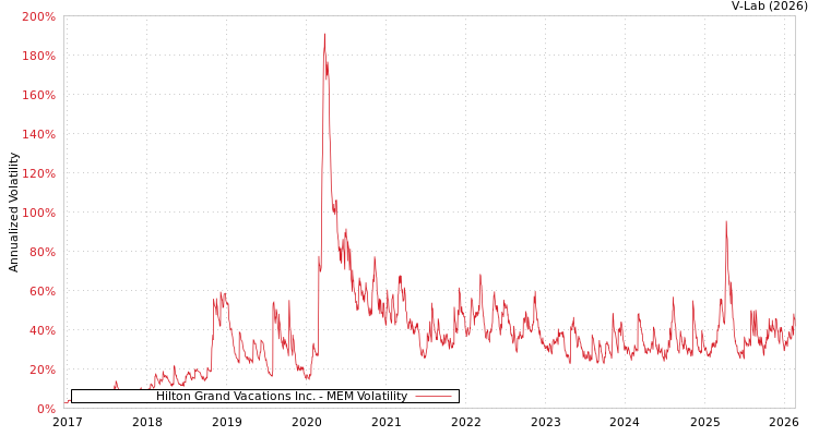 graph of Hilton Grand Vacations Inc. MEM