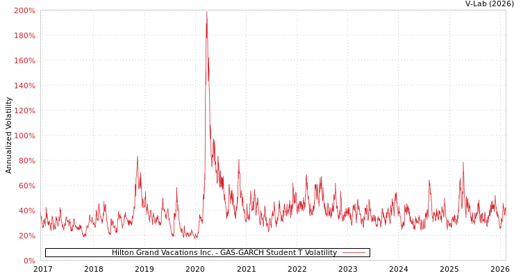 graph of Hilton Grand Vacations Inc. GAS-GARCH-T
