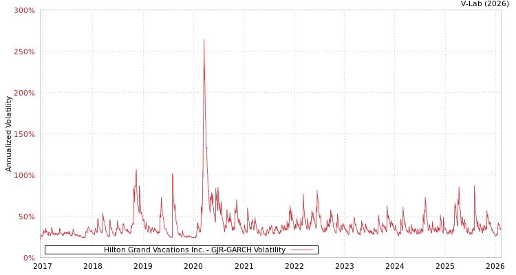 graph of Hilton Grand Vacations Inc. GJR-GARCH