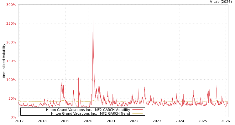 graph of Hilton Grand Vacations Inc. MF2-GARCH