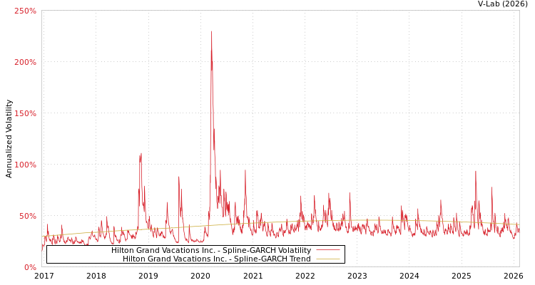 graph of Hilton Grand Vacations Inc. SGARCH