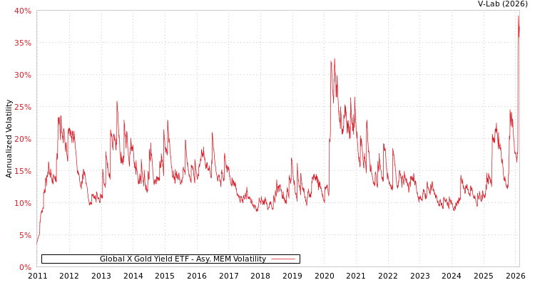 graph of Global X Gold Yield ETF AMEM
