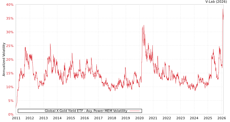 graph of Global X Gold Yield ETF APMEM
