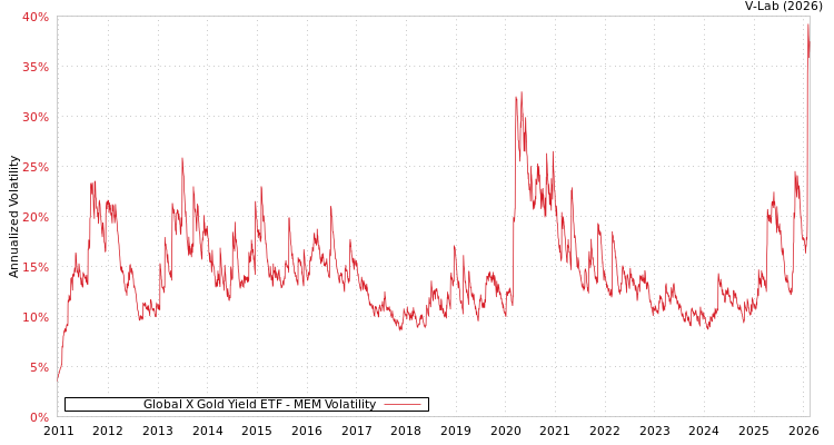 graph of Global X Gold Yield ETF MEM