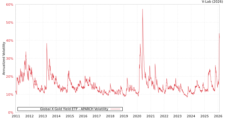 graph of Global X Gold Yield ETF APARCH