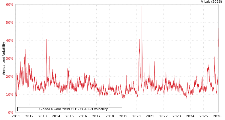 graph of Global X Gold Yield ETF EGARCH