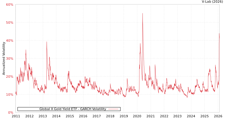 graph of Global X Gold Yield ETF GARCH