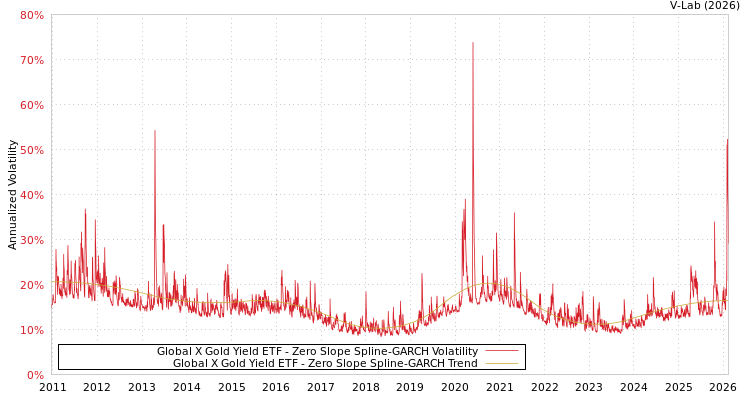 graph of Global X Gold Yield ETF S0GARCH
