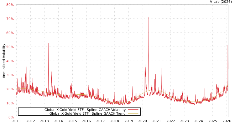graph of Global X Gold Yield ETF SGARCH