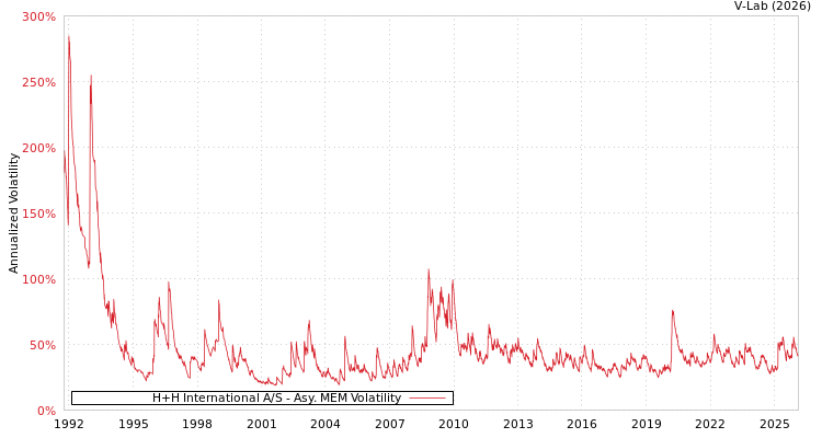 graph of H+H International A/S AMEM