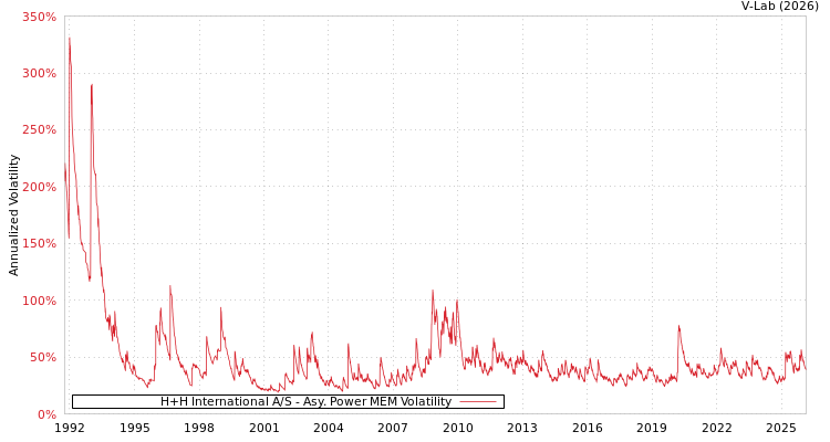 graph of H+H International A/S APMEM