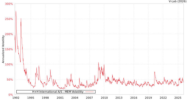 graph of H+H International A/S MEM