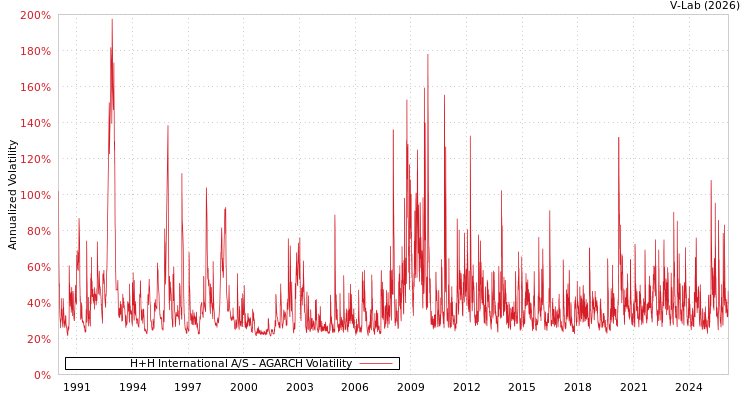 graph of H+H International A/S AGARCH