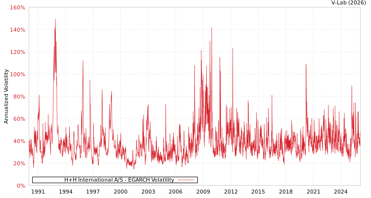 graph of H+H International A/S EGARCH