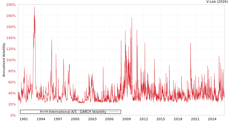 graph of H+H International A/S GARCH