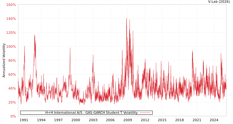 graph of H+H International A/S GAS-GARCH-T