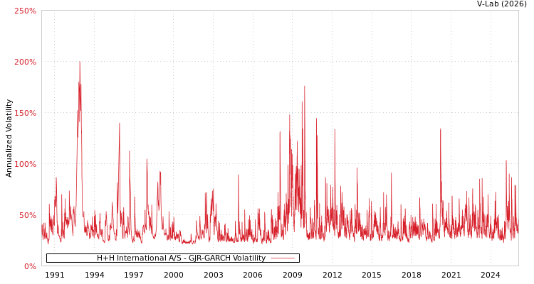 graph of H+H International A/S GJR-GARCH
