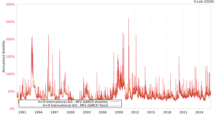 graph of H+H International A/S MF2-GARCH
