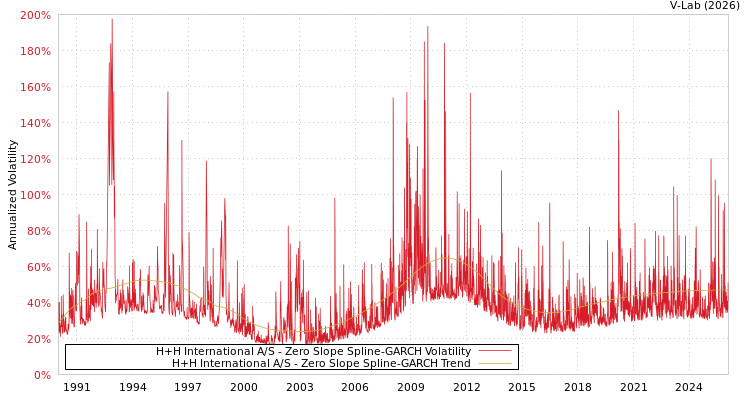 graph of H+H International A/S S0GARCH