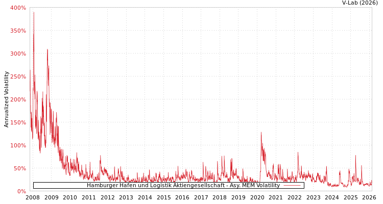 graph of Hamburger Hafen und Logistik Aktiengesellschaft AMEM