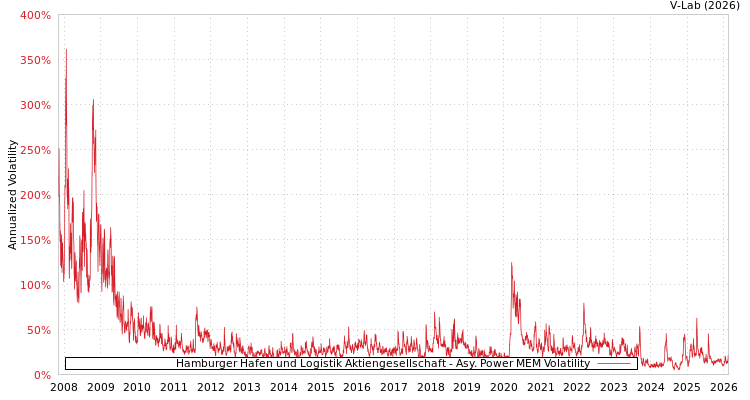 graph of Hamburger Hafen und Logistik Aktiengesellschaft APMEM