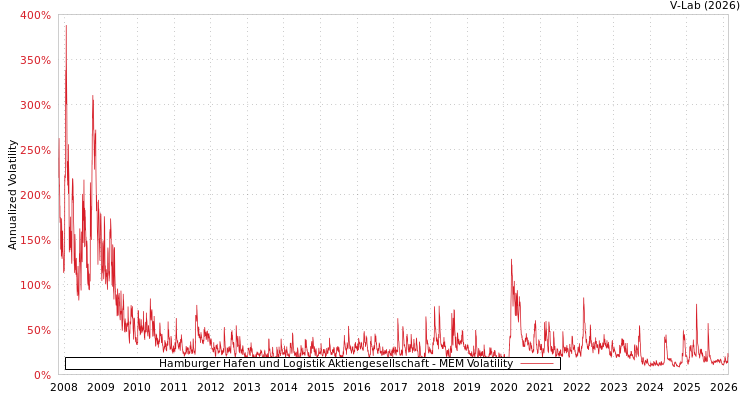 graph of Hamburger Hafen und Logistik Aktiengesellschaft MEM