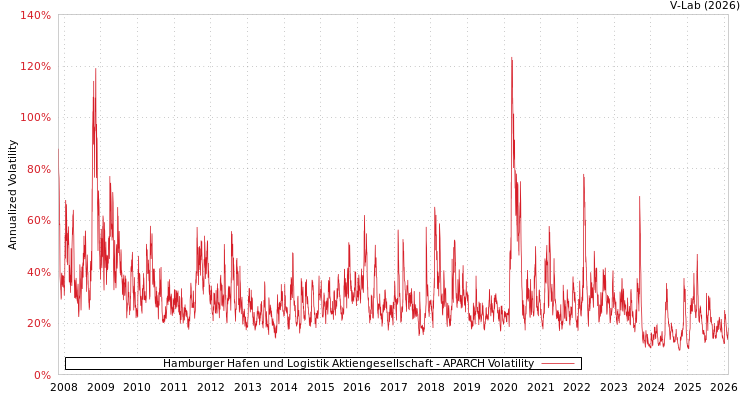 graph of Hamburger Hafen und Logistik Aktiengesellschaft APARCH