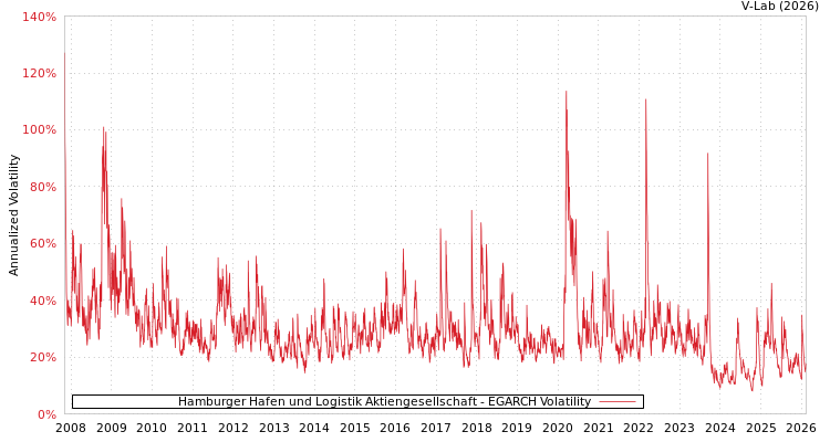 graph of Hamburger Hafen und Logistik Aktiengesellschaft EGARCH