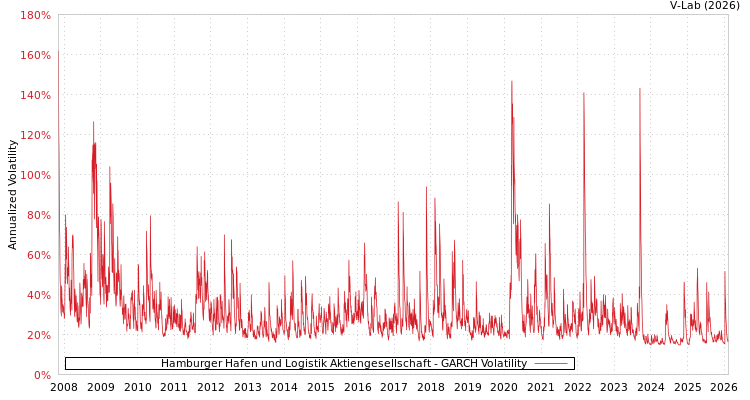 graph of Hamburger Hafen und Logistik Aktiengesellschaft GARCH