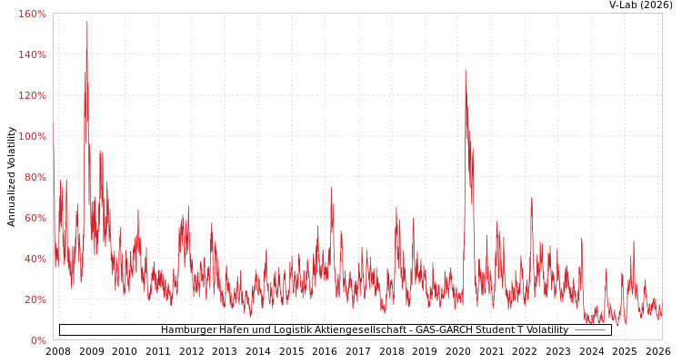 graph of Hamburger Hafen und Logistik Aktiengesellschaft GAS-GARCH-T