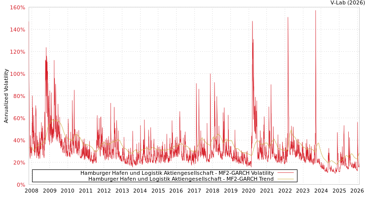 graph of Hamburger Hafen und Logistik Aktiengesellschaft MF2-GARCH