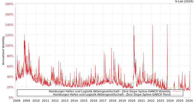 graph of Hamburger Hafen und Logistik Aktiengesellschaft S0GARCH