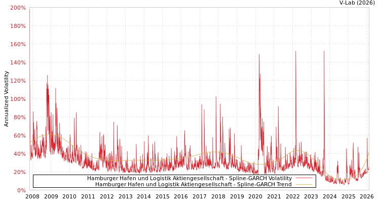 graph of Hamburger Hafen und Logistik Aktiengesellschaft SGARCH