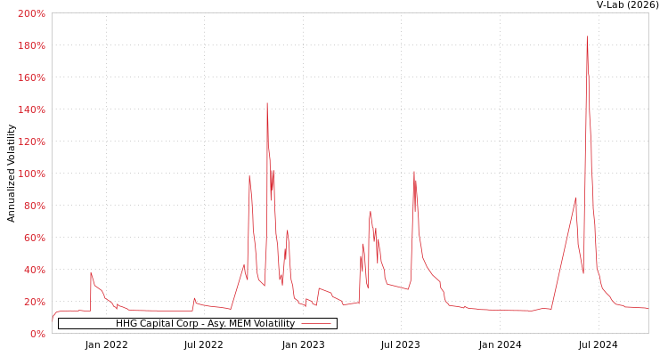 graph of HHG Capital Corp AMEM