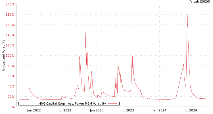 graph of HHG Capital Corp APMEM