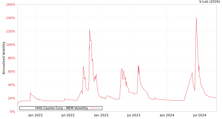 graph of HHG Capital Corp MEM