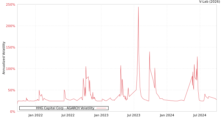graph of HHG Capital Corp AGARCH