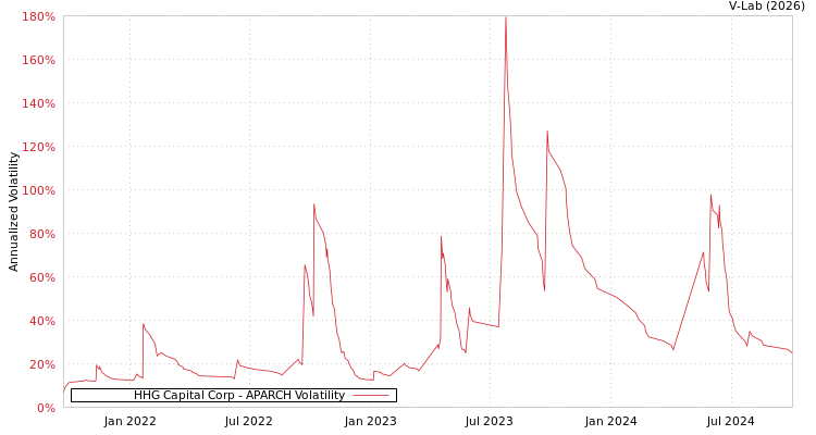 graph of HHG Capital Corp APARCH