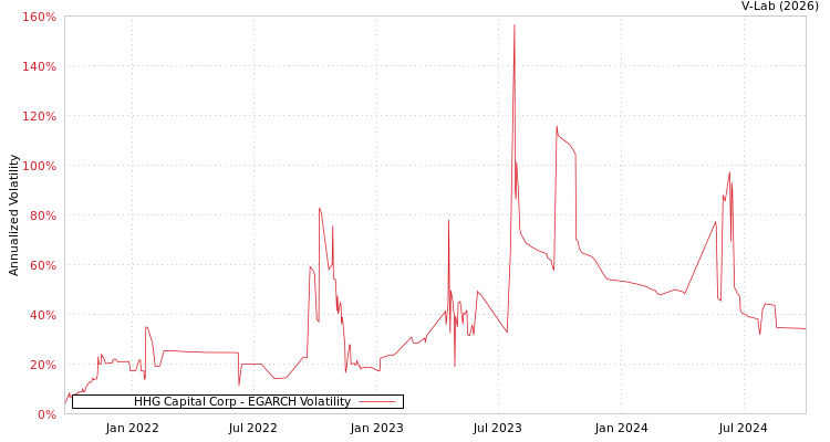 graph of HHG Capital Corp EGARCH