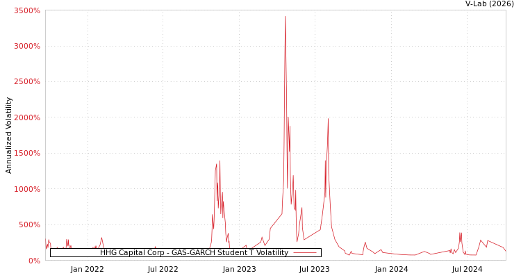 graph of HHG Capital Corp GAS-GARCH-T