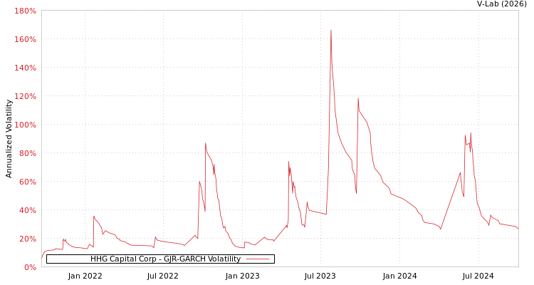 graph of HHG Capital Corp GJR-GARCH