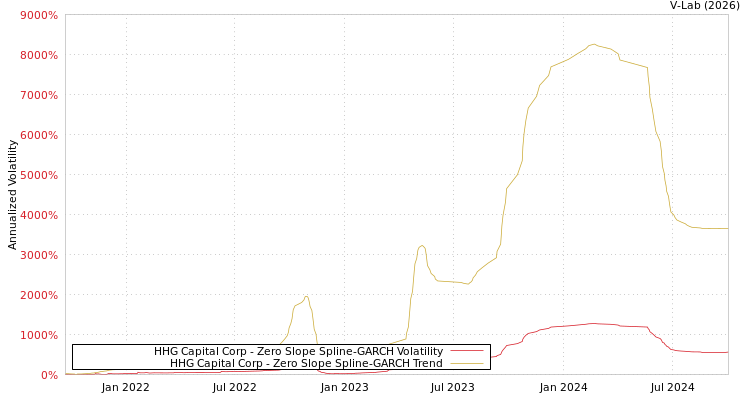 graph of HHG Capital Corp S0GARCH