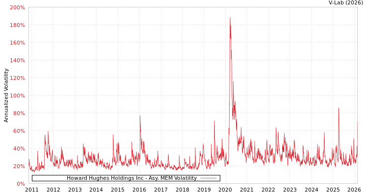 graph of Howard Hughes Holdings Inc AMEM