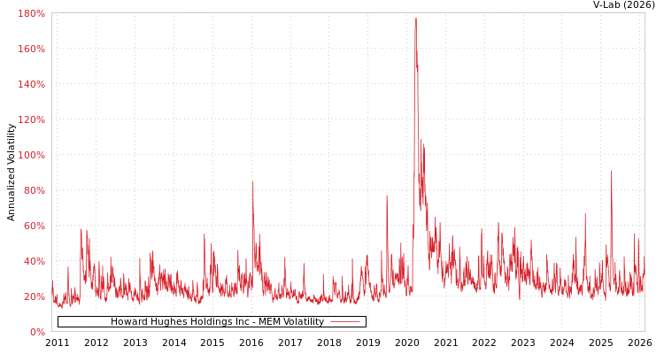 graph of Howard Hughes Holdings Inc MEM