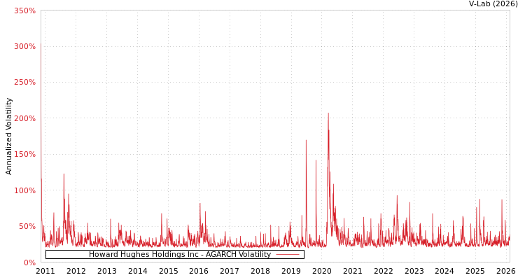 graph of Howard Hughes Holdings Inc AGARCH