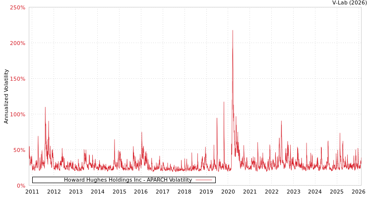 graph of Howard Hughes Holdings Inc APARCH