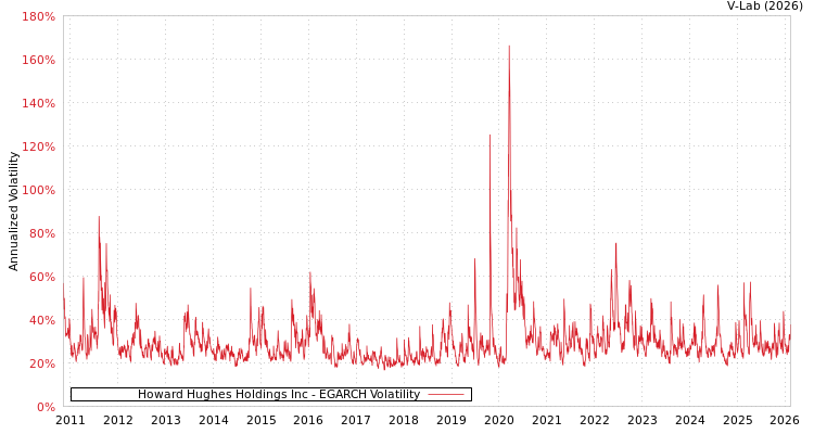 graph of Howard Hughes Holdings Inc EGARCH