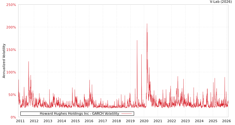 graph of Howard Hughes Holdings Inc GARCH